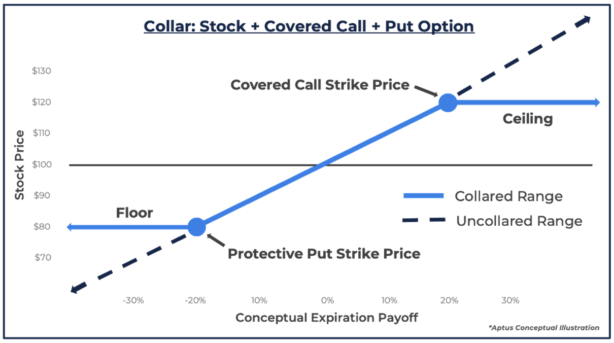 Collar - Options Overlay